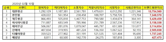 항공사 상장기업 브랜드평판 2월 빅데이터 분석 1위는 '대한항공'