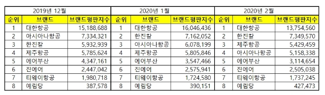 항공사 상장기업 브랜드평판 2월 빅데이터 분석 1위는 '대한항공'
