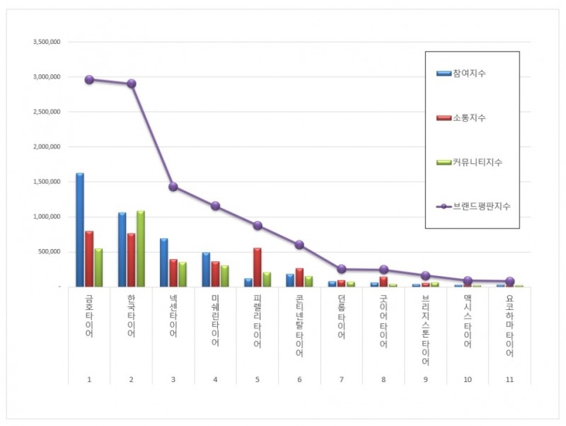타이어 브랜드평판 2월 빅데이터 분석결과...1위 금호타이어