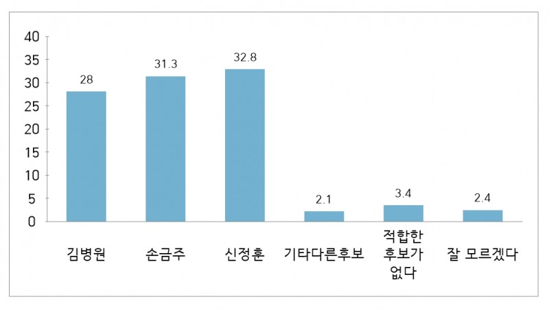 [나주·화순 여론조사] 신정훈-손금주-김병원, 초접전 양상