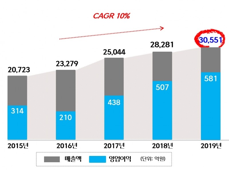 CJ프레시웨이, 지난해 매출 3조551억…업계 첫 3조 돌파