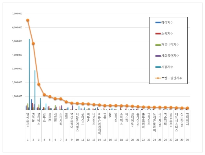 게임 상장기업 브랜드평판 2월 빅데이터 분석 1위는 '엔씨소프트'