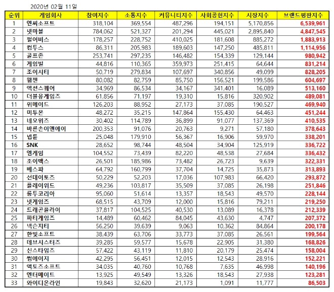 게임 상장기업 브랜드평판 2월 빅데이터 분석 1위는 '엔씨소프트'