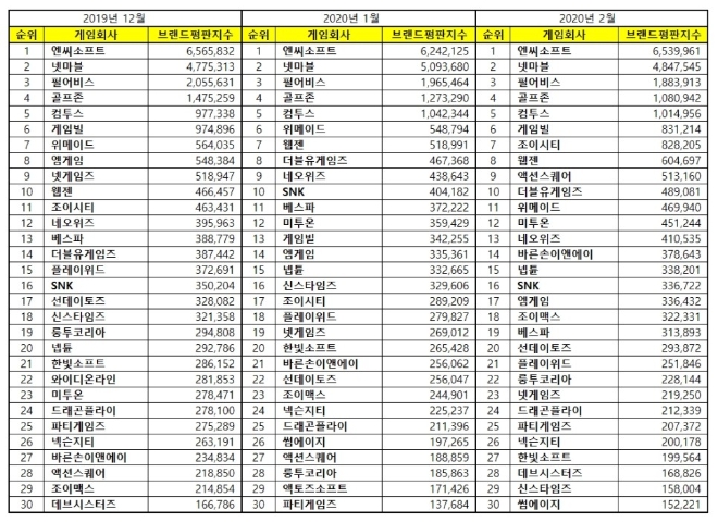 게임 상장기업 브랜드평판 2월 빅데이터 분석 1위는 '엔씨소프트'