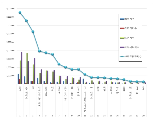 아웃도어 브랜드평판 2월 빅데이터 분석 1위는 휠라…노스페이스·K2 順