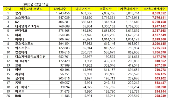 아웃도어 브랜드평판 2월 빅데이터 분석 1위는 휠라…노스페이스·K2 順