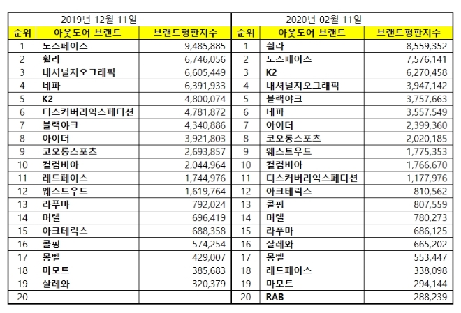 아웃도어 브랜드평판 2월 빅데이터 분석 1위는 휠라…노스페이스·K2 順
