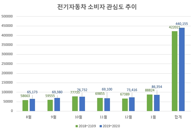 '갈길 먼 전기차'… 관심도 소폭 증가, 호감도 되레 악화