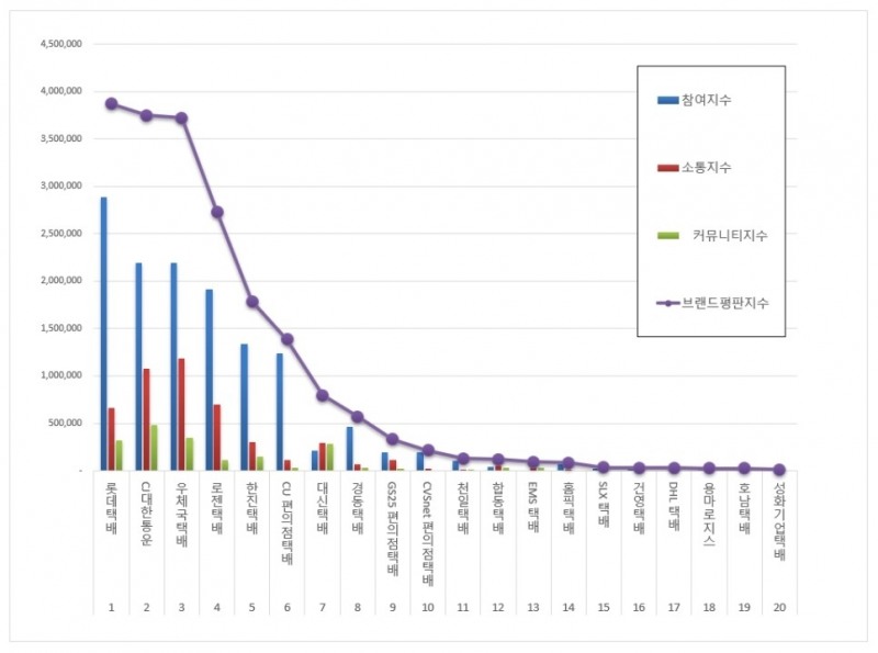 택배 브랜드평판 2월 빅데이터 분석결과...1위 롯데택배