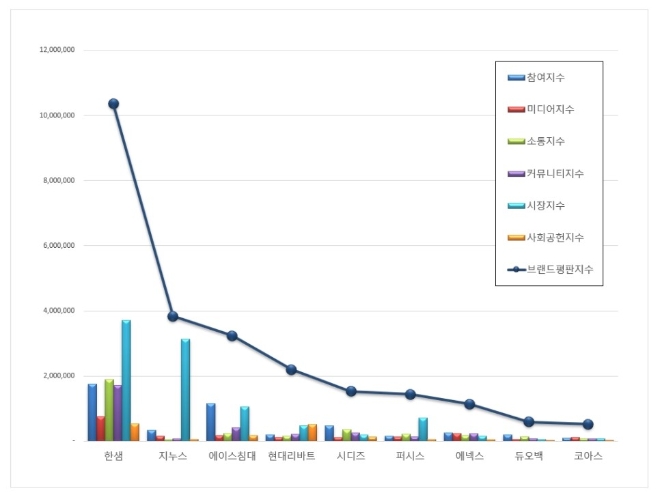 가구 상장기업 브랜드평판 2월 빅데이터 분석 1위는 '한샘'