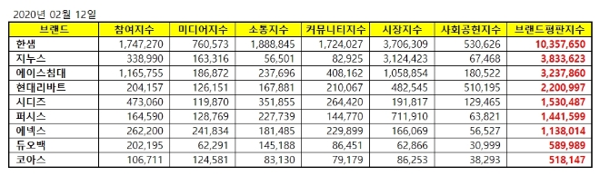 가구 상장기업 브랜드평판 2월 빅데이터 분석 1위는 '한샘'