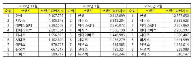 가구 상장기업 브랜드평판 2월 빅데이터 분석 1위는 '한샘'