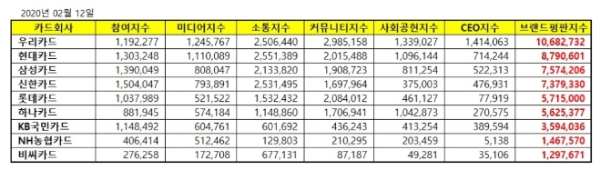 신용카드 브랜드평판 2월 빅데이터 분석 1위는 우리카드... 2위 현대카드, 3위 삼성카드 順