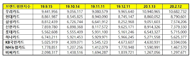 신용카드 브랜드평판 2월 빅데이터 분석 1위는 우리카드... 2위 현대카드, 3위 삼성카드 順