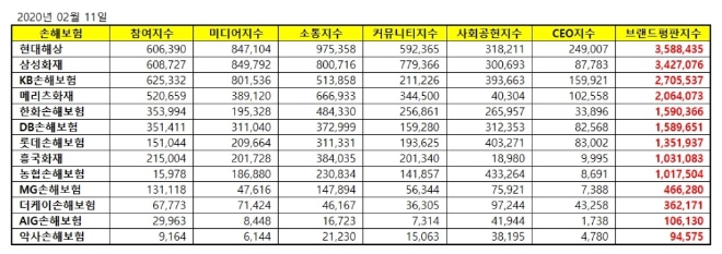 손해보험 브랜드평판 2월 빅데이터 분석 1위는 현대해상... 2위 삼성화재, 3위 KB손해보험 順