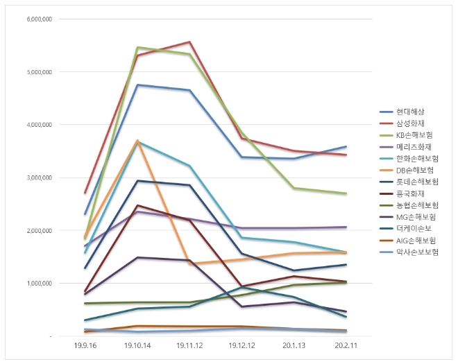 손해보험 브랜드평판 2월 빅데이터 분석 1위는 현대해상... 2위 삼성화재, 3위 KB손해보험 順