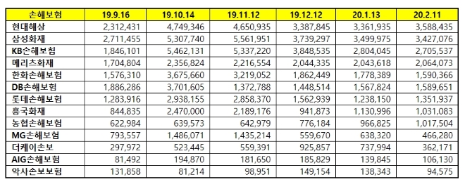손해보험 브랜드평판 2월 빅데이터 분석 1위는 현대해상... 2위 삼성화재, 3위 KB손해보험 順