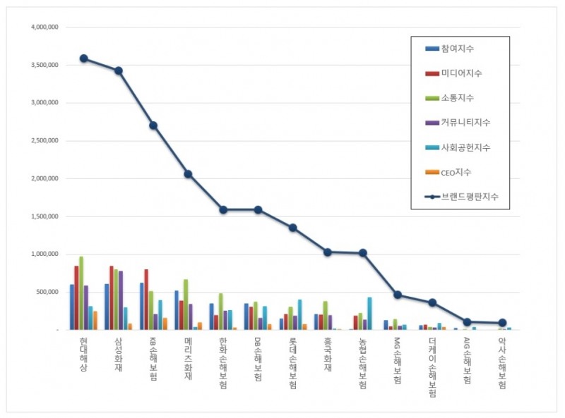 손해보험 브랜드평판 2월 빅데이터 분석결과...1위 현대해상
