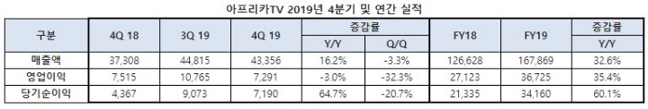 별풍과 광고 덕, 아프리카TV 2019년 영업이익 367억…전년 比 35.4%↑