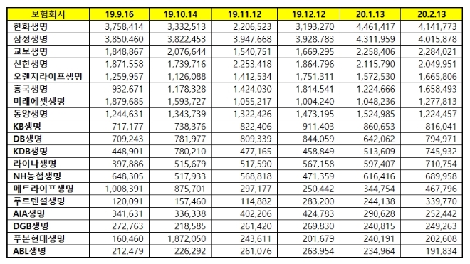 생명보험 브랜드평판 2월 빅데이터분석 1위는 한화생명... 2위 삼성생명, 3위 교보생명 順