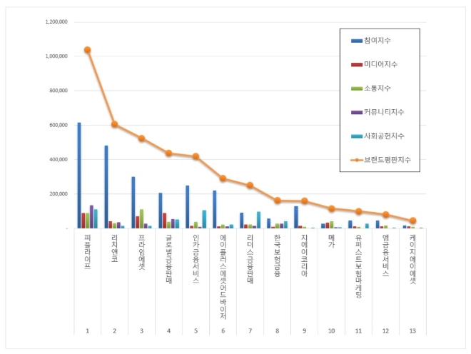 독립 보험대리점 (GA) 브랜드평판 2월 빅데이터분석 1위는 '피플라이프'