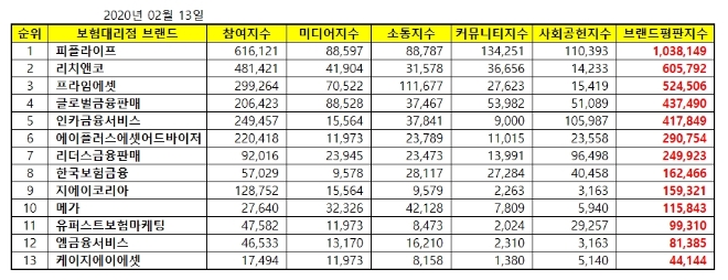 독립 보험대리점 (GA) 브랜드평판 2월 빅데이터분석 1위는 '피플라이프'