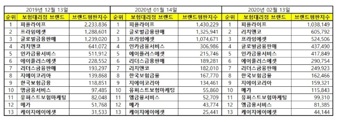 독립 보험대리점 (GA) 브랜드평판 2월 빅데이터분석 1위는 '피플라이프'