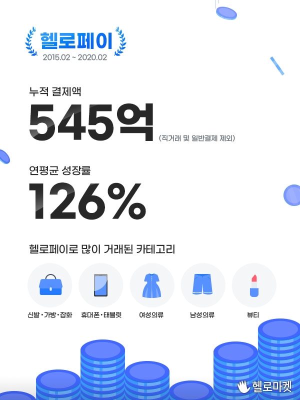 ‘헬로페이’ 누적 결제액 500억 돌파