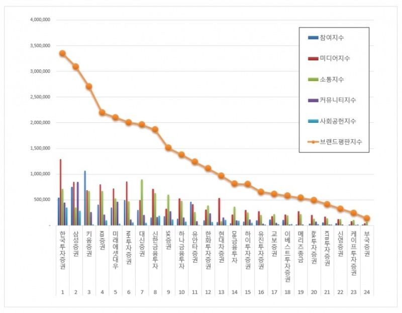 증권사 브랜드평판2월 빅데이터 분석결과...1위 한국투자증권