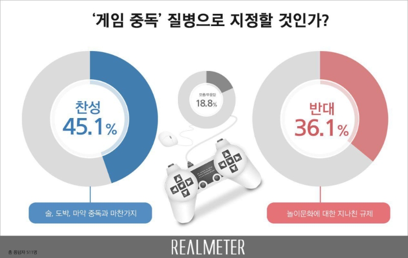 기성 세대를 설득하지 못하면, 여론전을 이길 수 없다(사진출처=리얼미터).