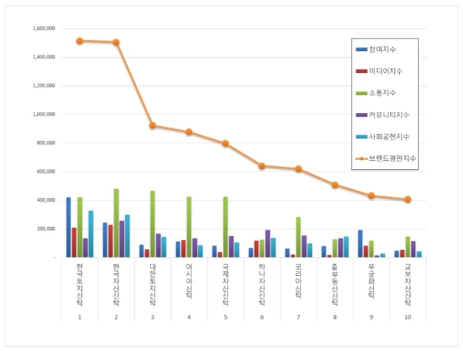 부동산신탁 브랜드평판 2월 빅데이터 분석 1위는 한국토지신탁... 2위 한국자산신탁, 3위 대한토지신탁 順