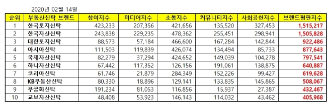 부동산신탁 브랜드평판 2월 빅데이터 분석 1위는 한국토지신탁... 2위 한국자산신탁, 3위 대한토지신탁 順