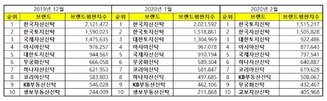 부동산신탁 브랜드평판 2월 빅데이터 분석 1위는 한국토지신탁... 2위 한국자산신탁, 3위 대한토지신탁 順