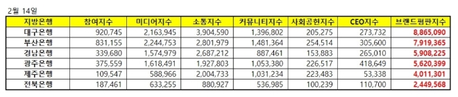 지방은행 브랜드평판 2월 빅데이터 분석 1위는 대구은행... 2위 부산은행, 3위 경남은행 順
