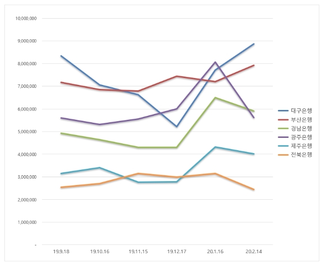 지방은행 브랜드평판 2월 빅데이터 분석 1위는 대구은행... 2위 부산은행, 3위 경남은행 順
