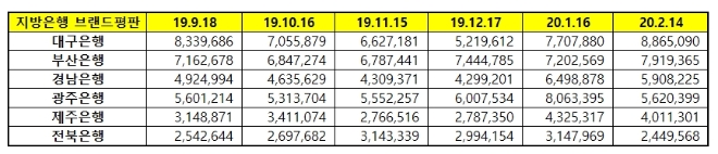 지방은행 브랜드평판 2월 빅데이터 분석 1위는 대구은행... 2위 부산은행, 3위 경남은행 順