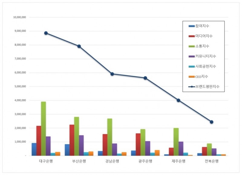 지방은행 브랜드평판 2월 빅데이터 분석결과...1위 대구은행