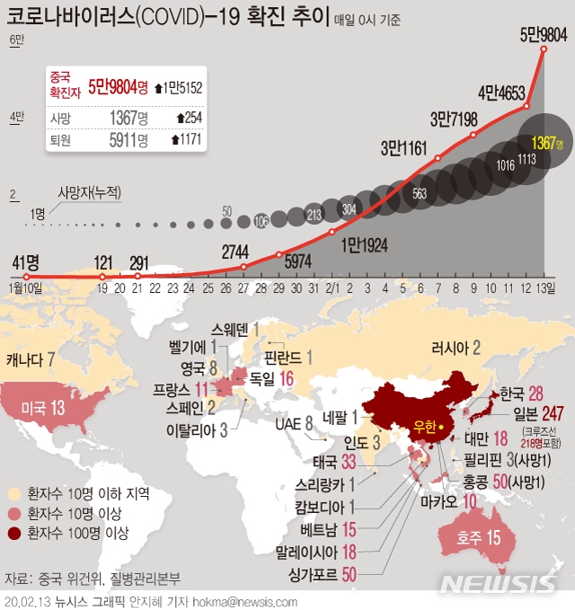 중국 국가위생건강위원회는 13일 0시 기준 코로나바이러스 감염증(코로나19) 사망자가 1367명이라고 발표했다. 확진자 수는 5만9804명이며, 이중 8030명은 중증 환자라고 밝혔다.