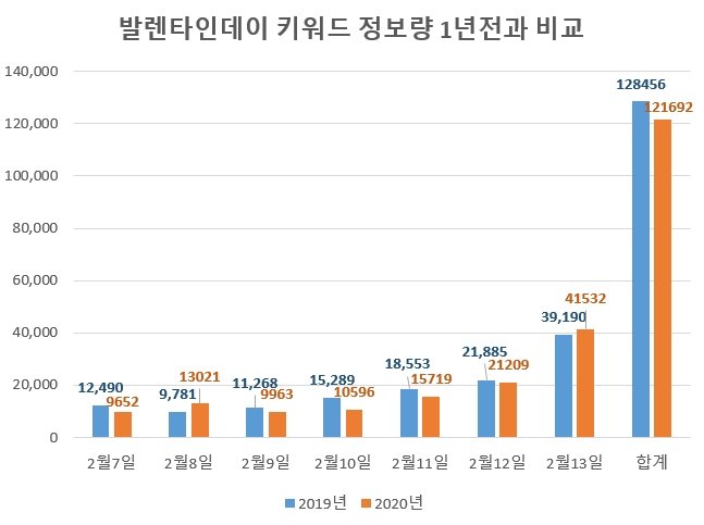 '발렌타인데이' 호감도 지난해 비해 급락