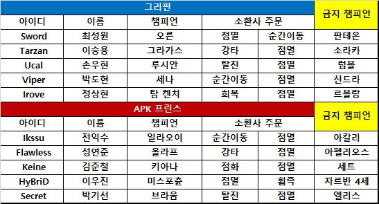[롤챔스] 그리핀, '바이퍼' 박도현 세나 활약에 1세트 승리