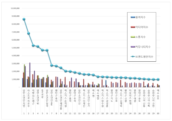 보이그룹 개인 브랜드평판 2월 빅데이터분석 1위는 방탄소년단 '지민'