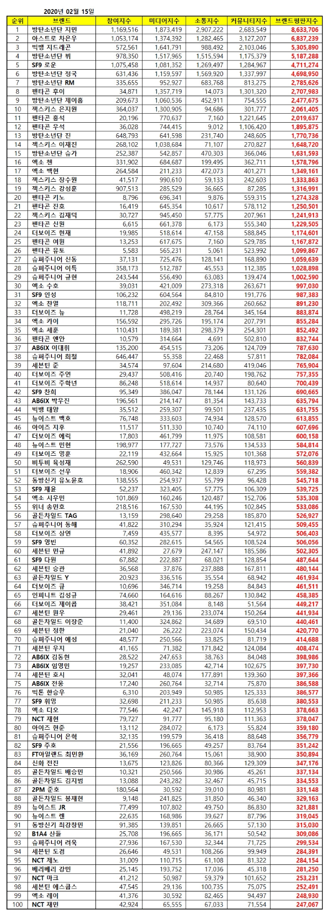 보이그룹 개인 브랜드평판 2월 빅데이터분석 1위는 방탄소년단 '지민'