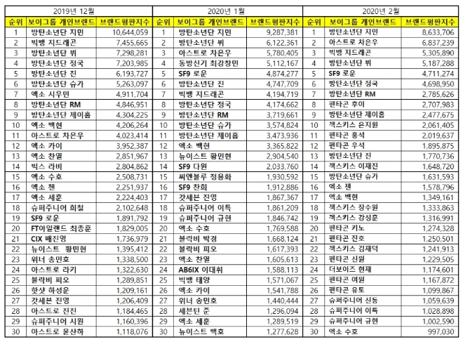 보이그룹 개인 브랜드평판 2월 빅데이터분석 1위는 방탄소년단 '지민'