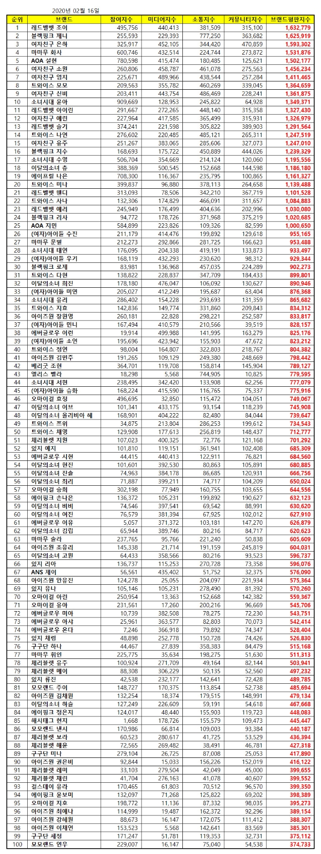 걸그룹 개인 브랜드평판 2월 빅데이터분석 1위는 레드벨벳 조이