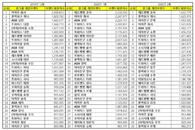 걸그룹 개인 브랜드평판 2월 빅데이터분석 1위는 레드벨벳 조이