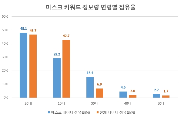 중고교생 '코로나19' 감염 '상대적 무관심' 대책 시급…마스크 정보량 급감