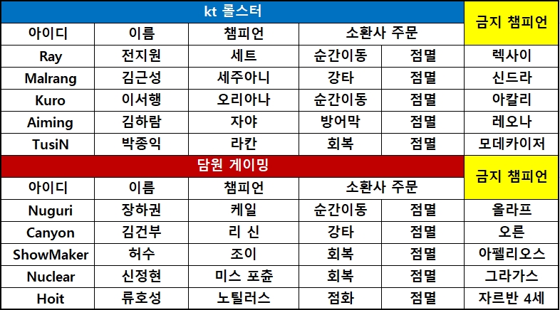 [롤챔스] '너구리' 키우기 성공한 담원, kt에 4연패 선사