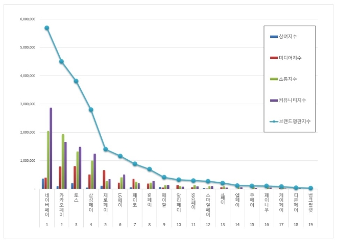 간편결제 브랜드평판 2020년 2월 빅데이터 분석 결과 '네이버페이' 톱