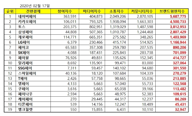 간편결제 브랜드평판 2020년 2월 빅데이터 분석 결과 '네이버페이' 톱