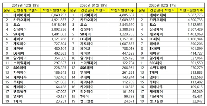 간편결제 브랜드평판 2020년 2월 빅데이터 분석 결과 '네이버페이' 톱